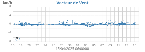 monthwindvec